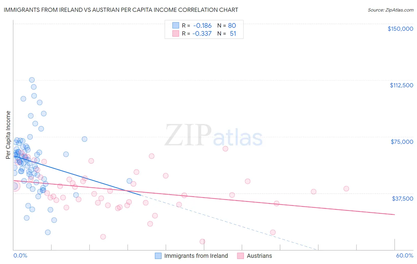 Immigrants from Ireland vs Austrian Per Capita Income