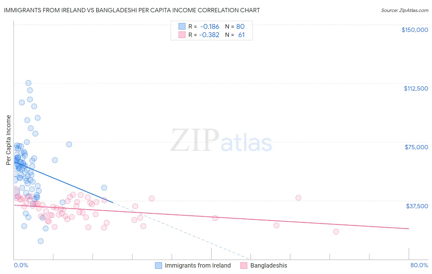 Immigrants from Ireland vs Bangladeshi Per Capita Income