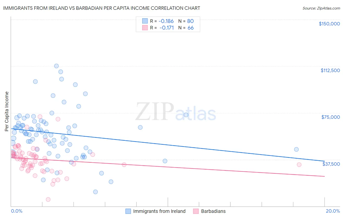 Immigrants from Ireland vs Barbadian Per Capita Income