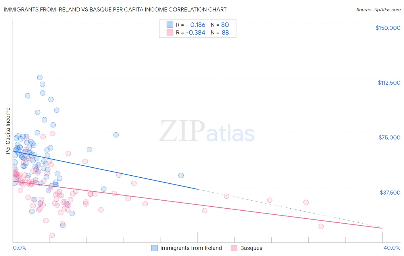 Immigrants from Ireland vs Basque Per Capita Income
