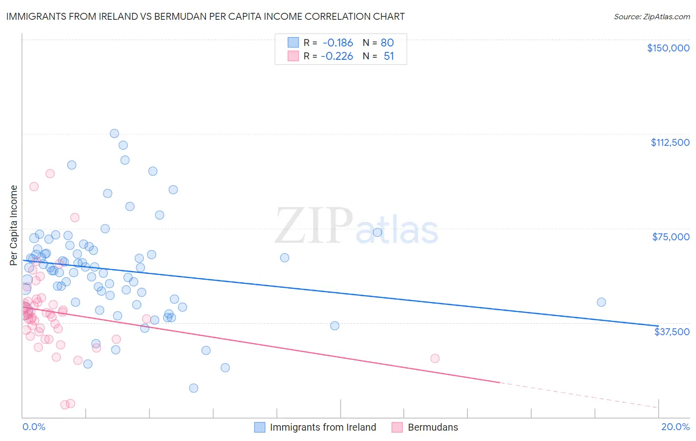 Immigrants from Ireland vs Bermudan Per Capita Income