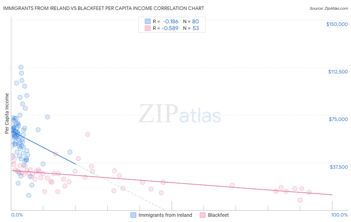 Immigrants from Ireland vs Blackfeet Per Capita Income