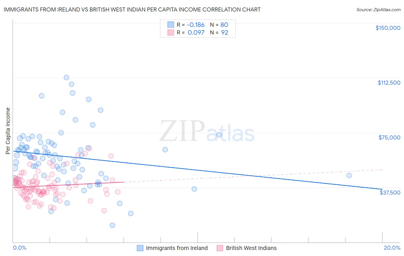 Immigrants from Ireland vs British West Indian Per Capita Income