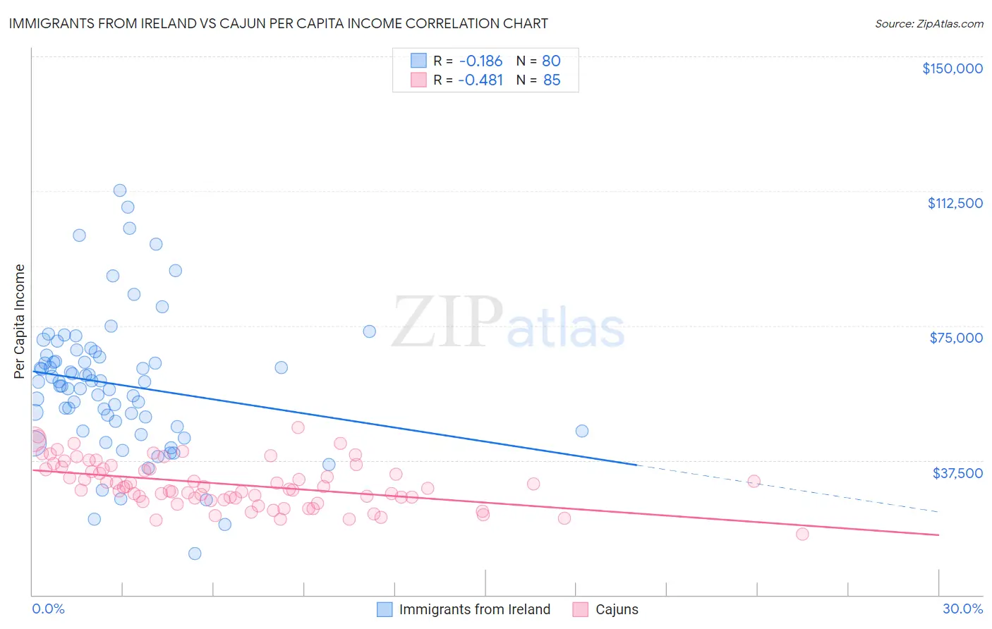 Immigrants from Ireland vs Cajun Per Capita Income