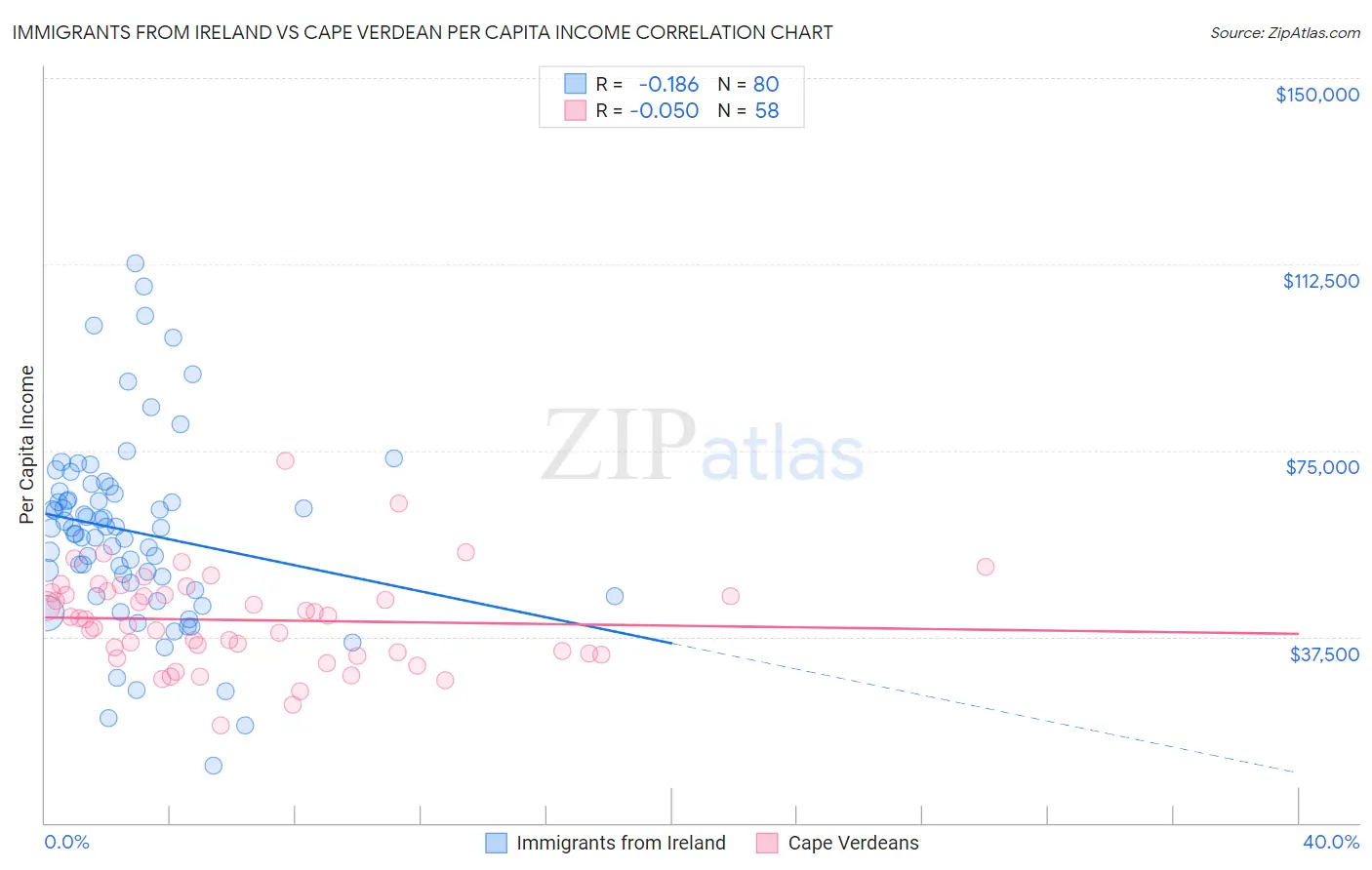Immigrants from Ireland vs Cape Verdean Per Capita Income