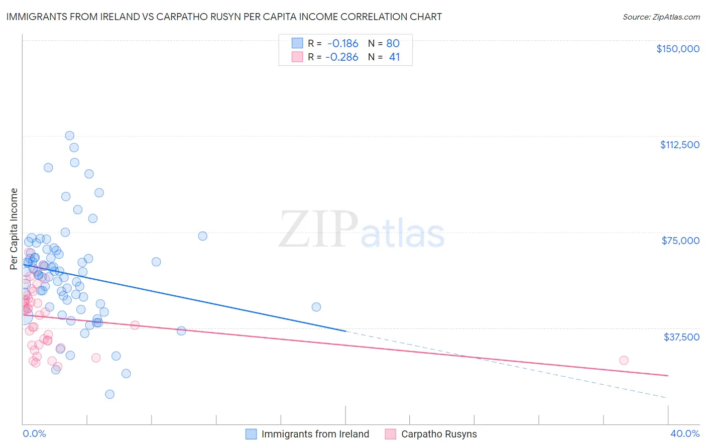 Immigrants from Ireland vs Carpatho Rusyn Per Capita Income
