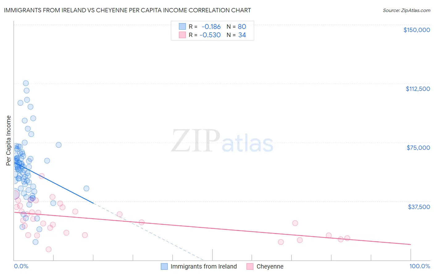 Immigrants from Ireland vs Cheyenne Per Capita Income