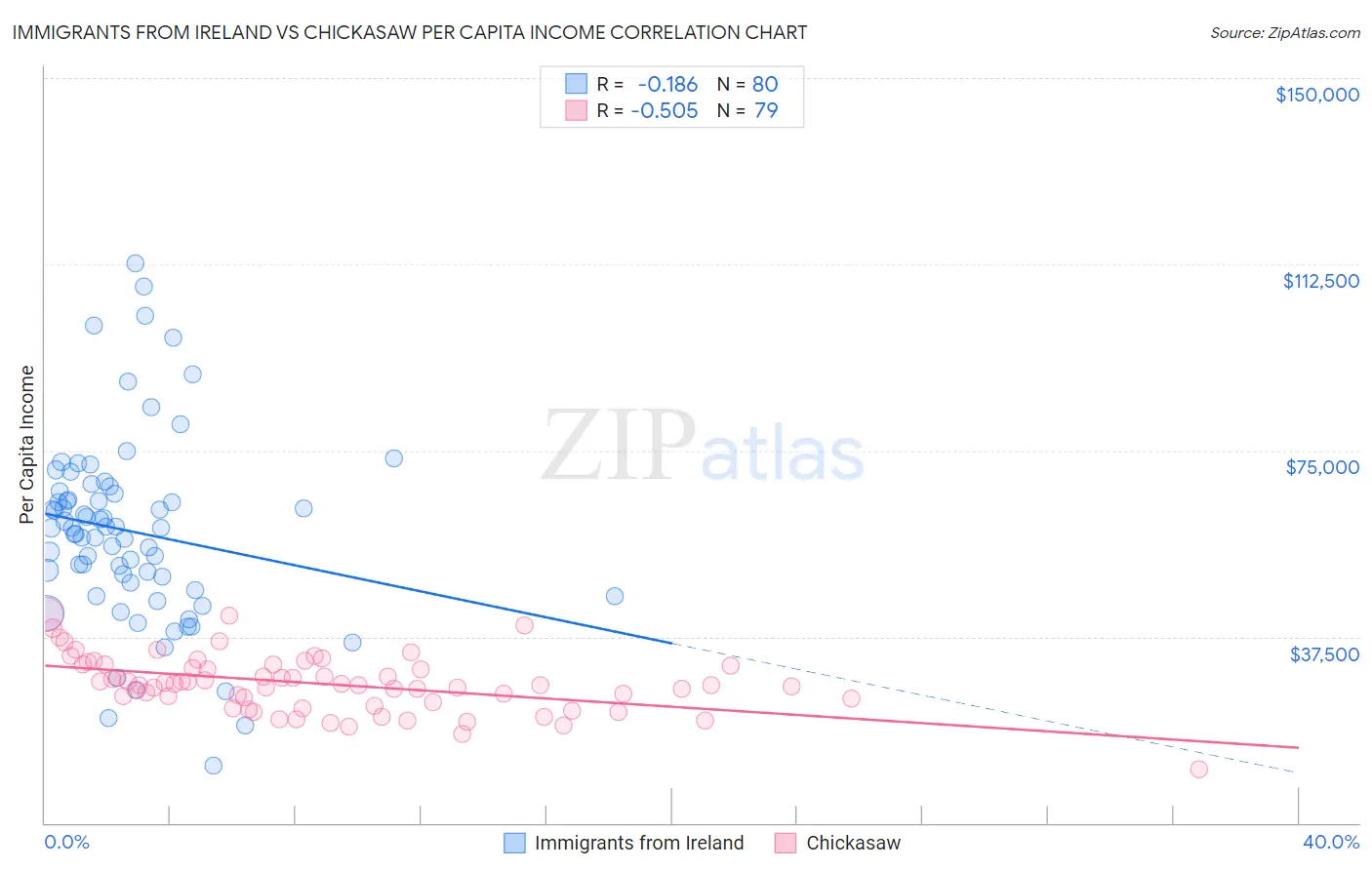 Immigrants from Ireland vs Chickasaw Per Capita Income