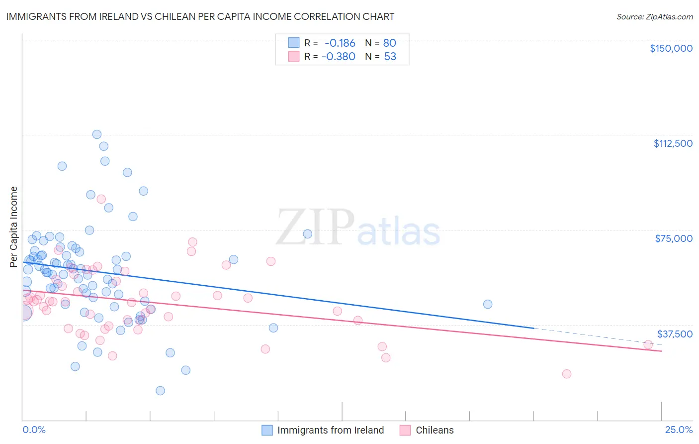 Immigrants from Ireland vs Chilean Per Capita Income