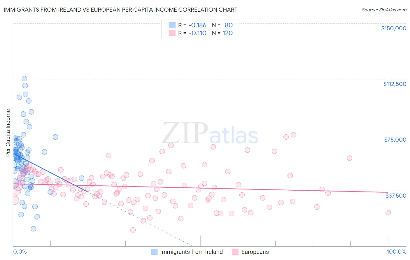 Immigrants from Ireland vs European Per Capita Income