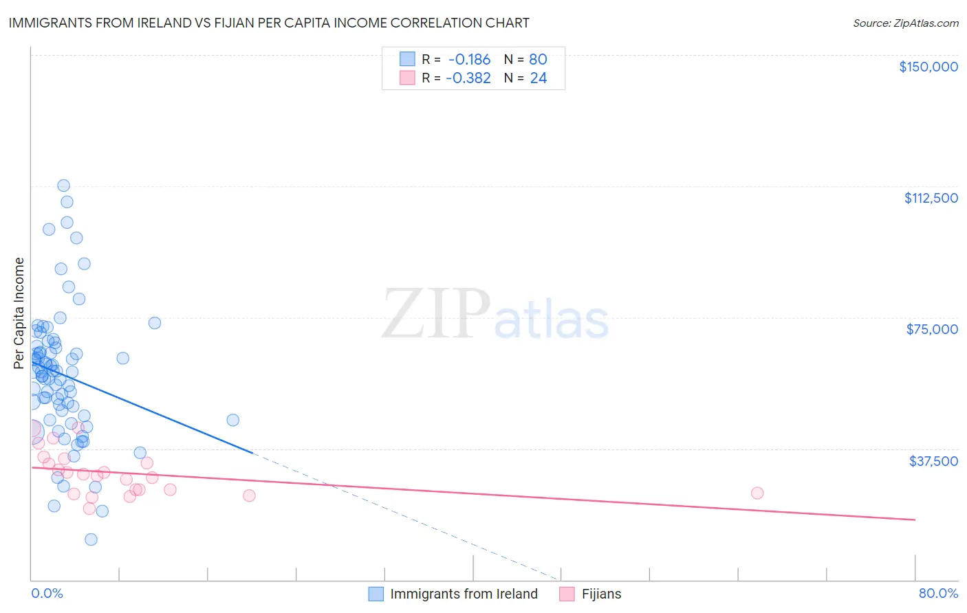 Immigrants from Ireland vs Fijian Per Capita Income