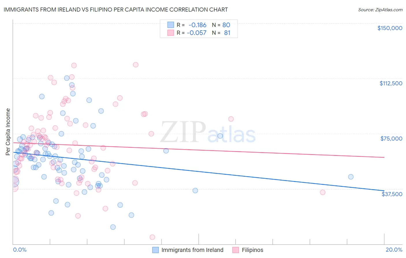 Immigrants from Ireland vs Filipino Per Capita Income