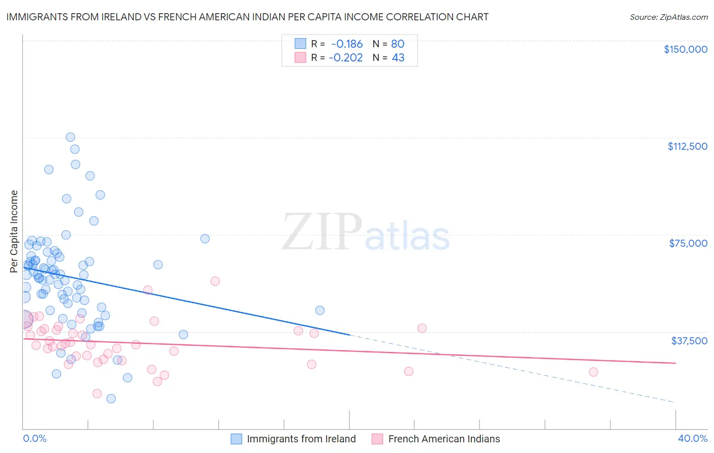 Immigrants from Ireland vs French American Indian Per Capita Income