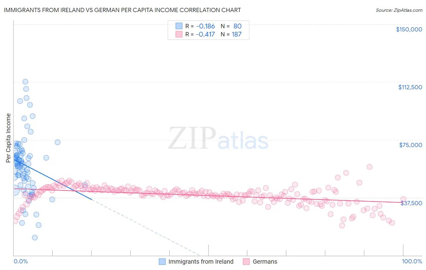 Immigrants from Ireland vs German Per Capita Income