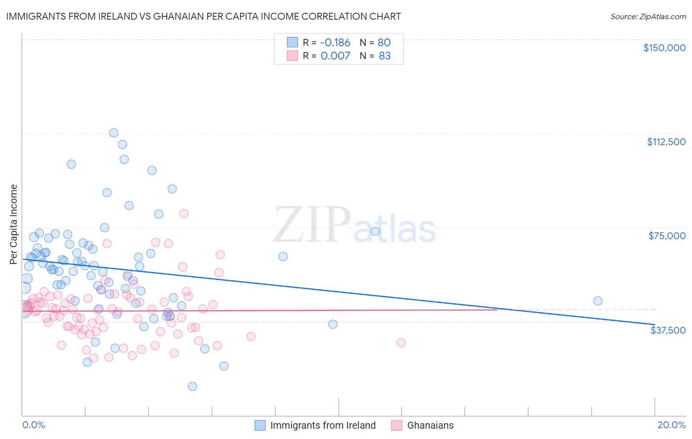 Immigrants from Ireland vs Ghanaian Per Capita Income
