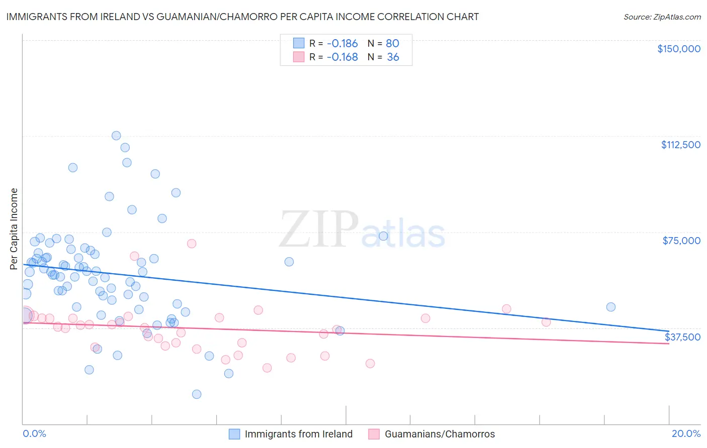 Immigrants from Ireland vs Guamanian/Chamorro Per Capita Income