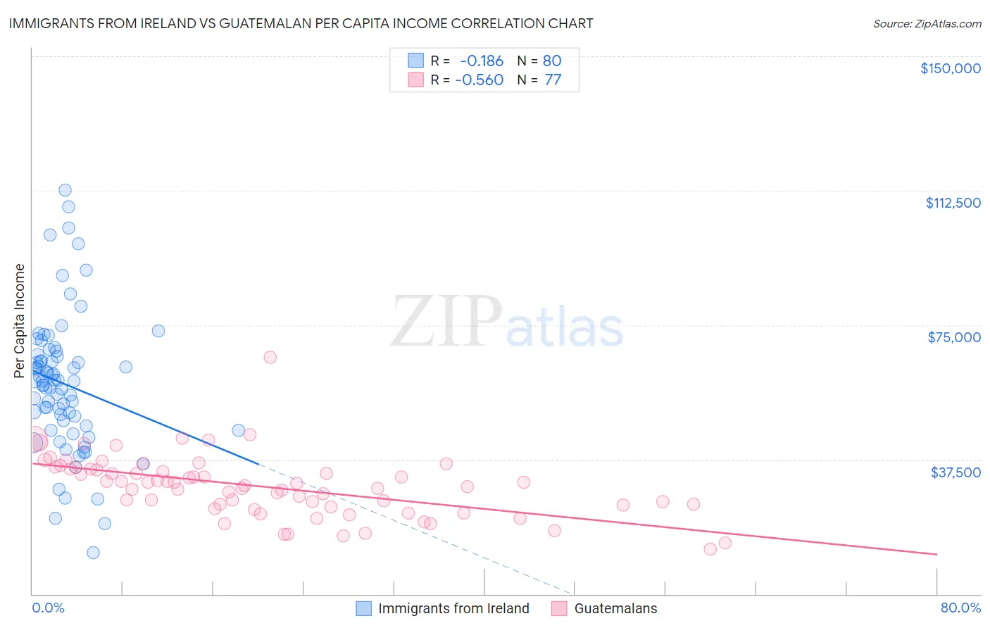 Immigrants from Ireland vs Guatemalan Per Capita Income