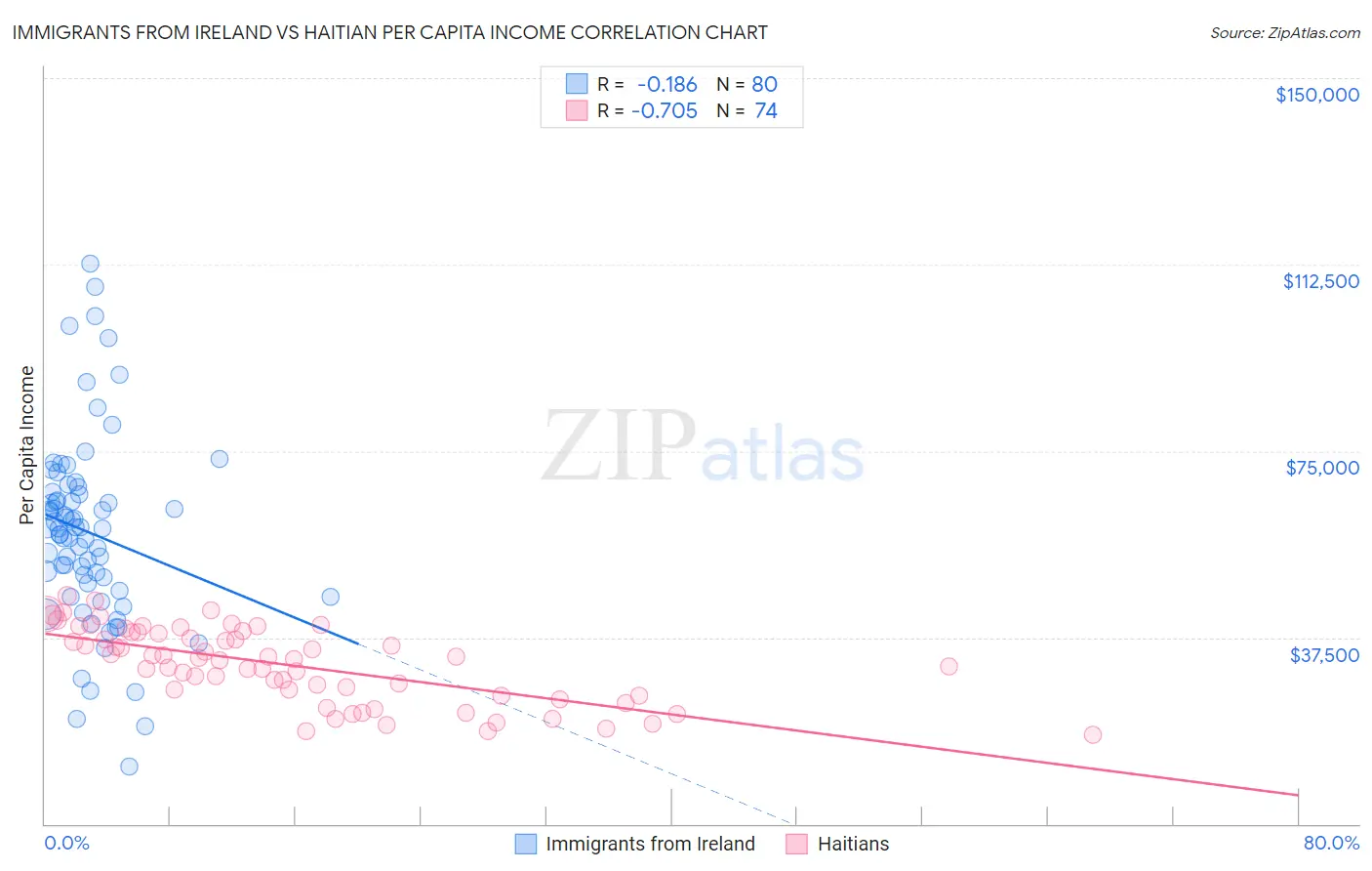 Immigrants from Ireland vs Haitian Per Capita Income