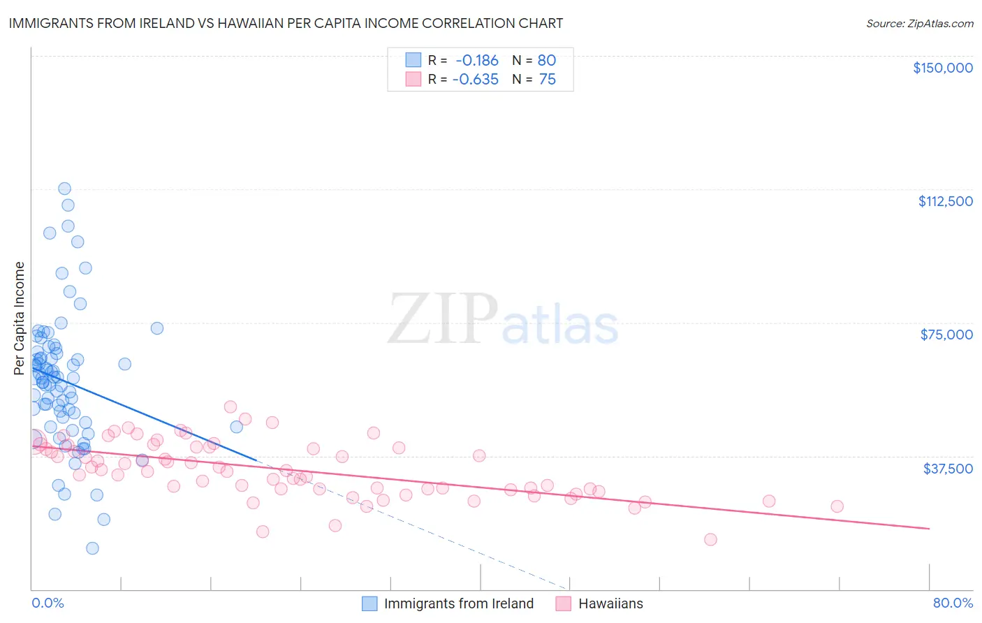 Immigrants from Ireland vs Hawaiian Per Capita Income