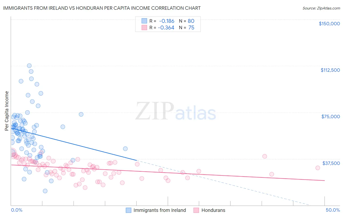 Immigrants from Ireland vs Honduran Per Capita Income