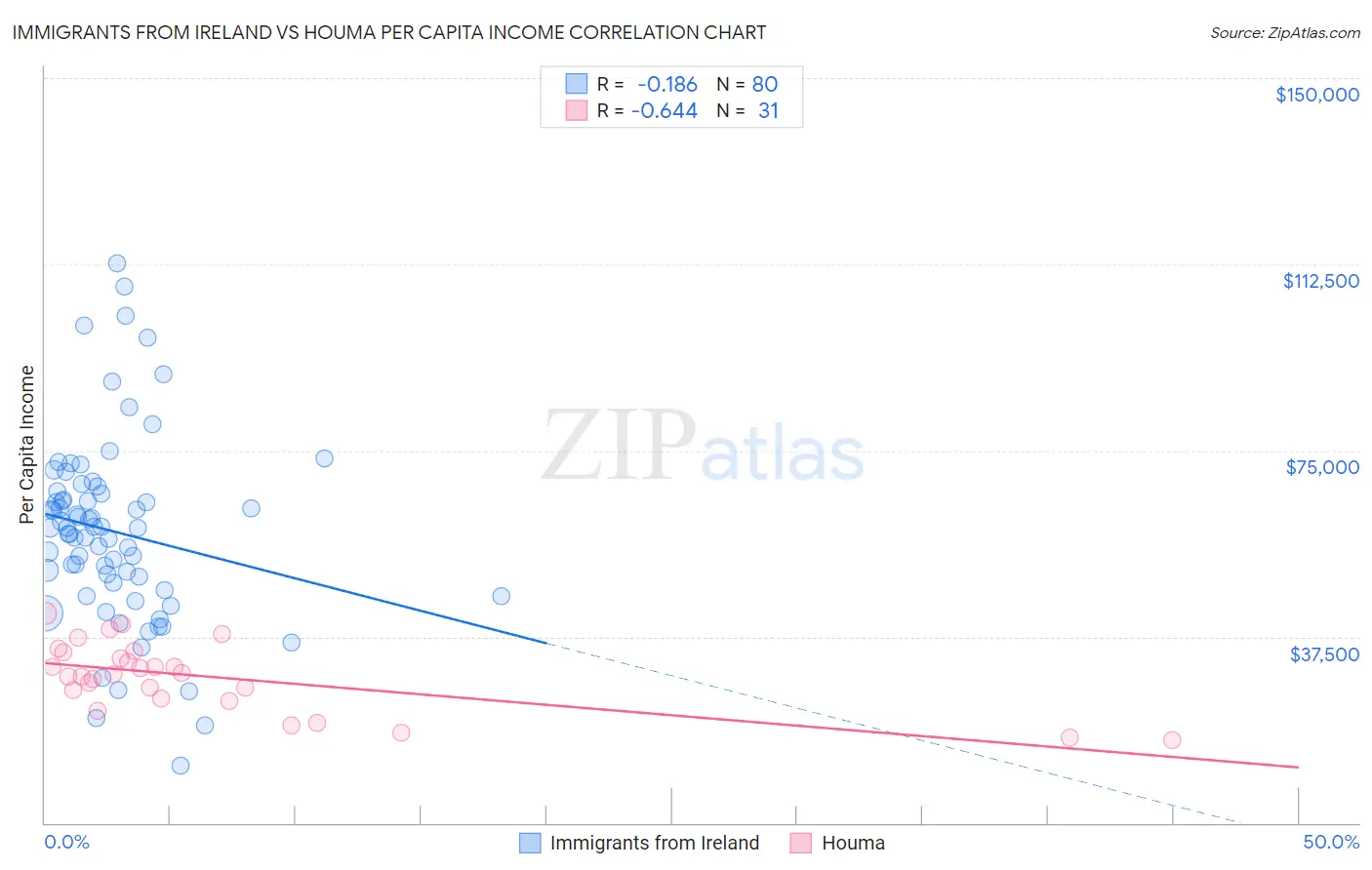 Immigrants from Ireland vs Houma Per Capita Income