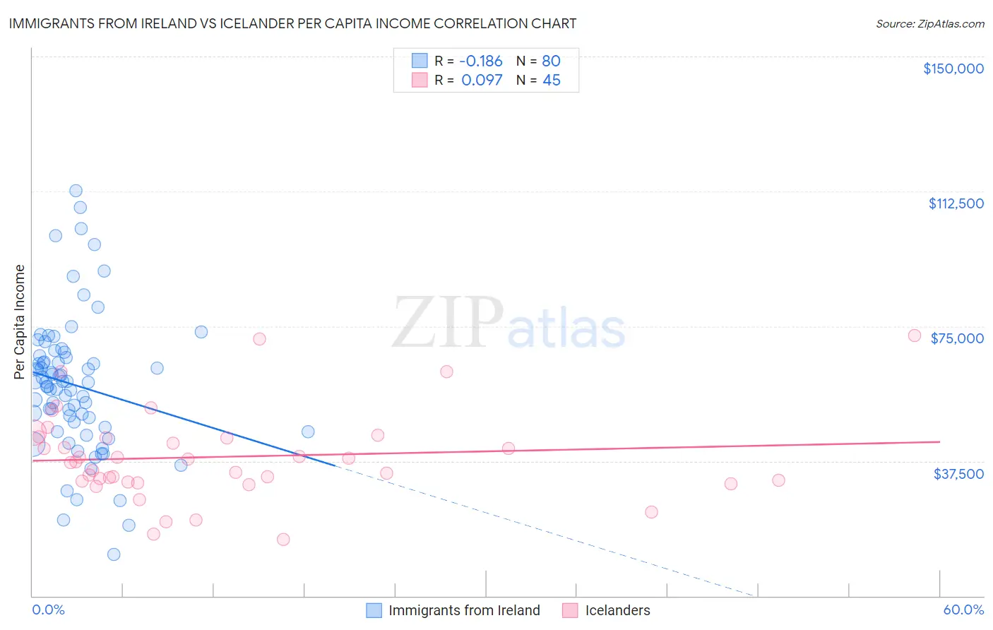 Immigrants from Ireland vs Icelander Per Capita Income