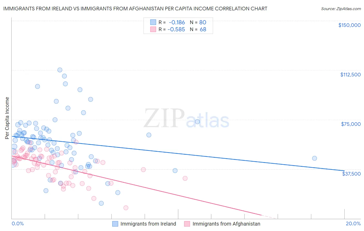 Immigrants from Ireland vs Immigrants from Afghanistan Per Capita Income