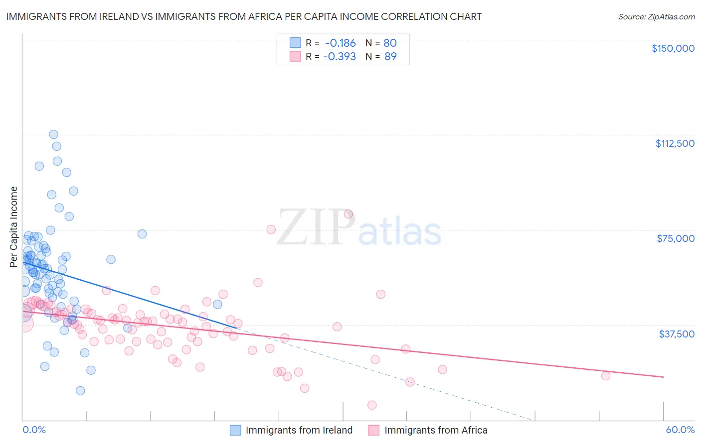 Immigrants from Ireland vs Immigrants from Africa Per Capita Income