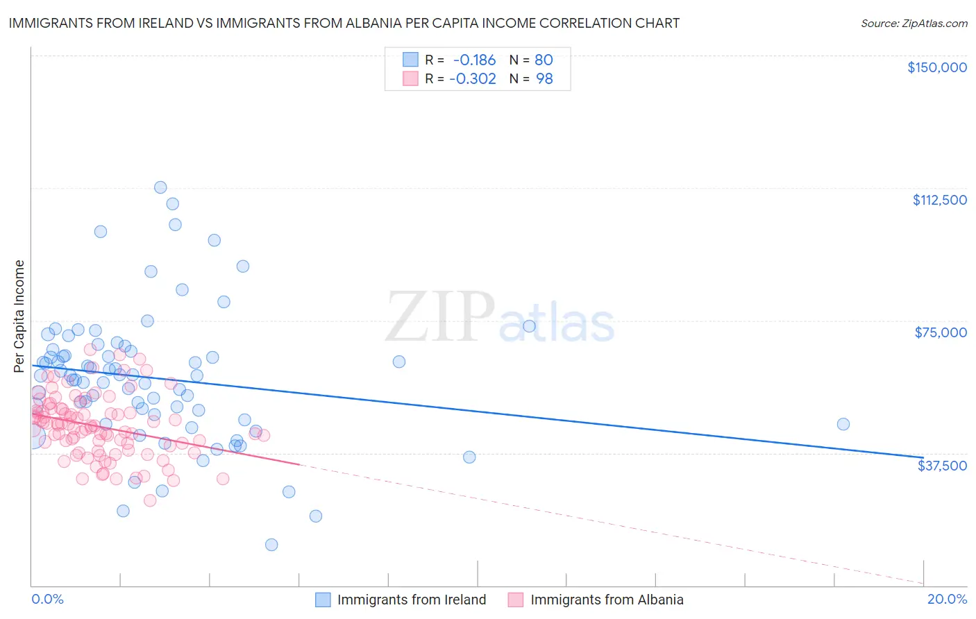 Immigrants from Ireland vs Immigrants from Albania Per Capita Income