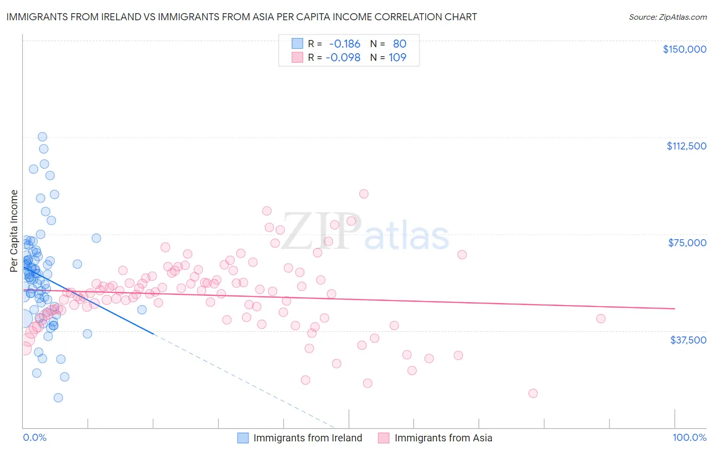 Immigrants from Ireland vs Immigrants from Asia Per Capita Income