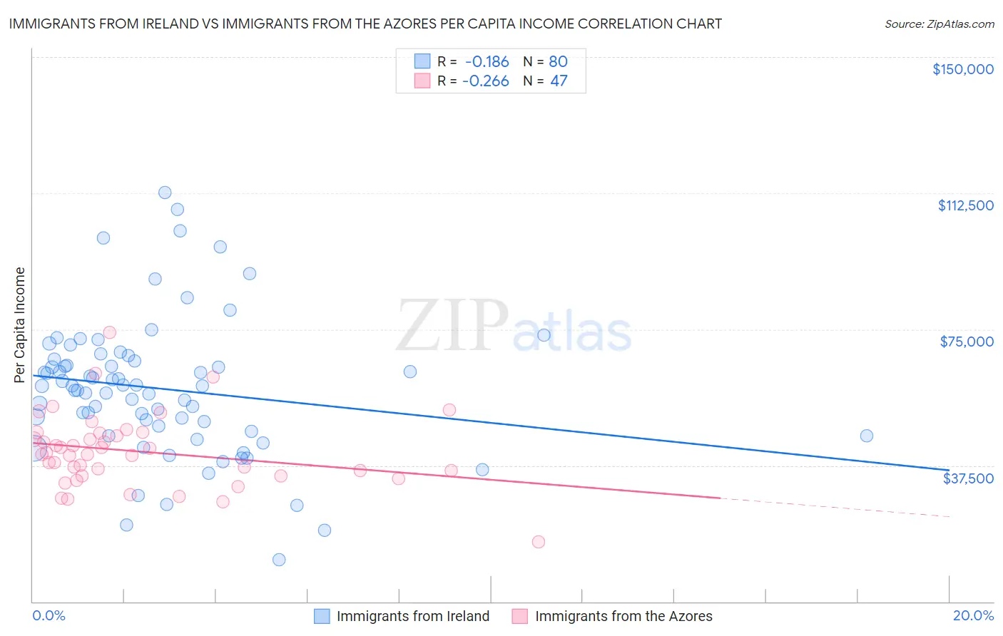 Immigrants from Ireland vs Immigrants from the Azores Per Capita Income