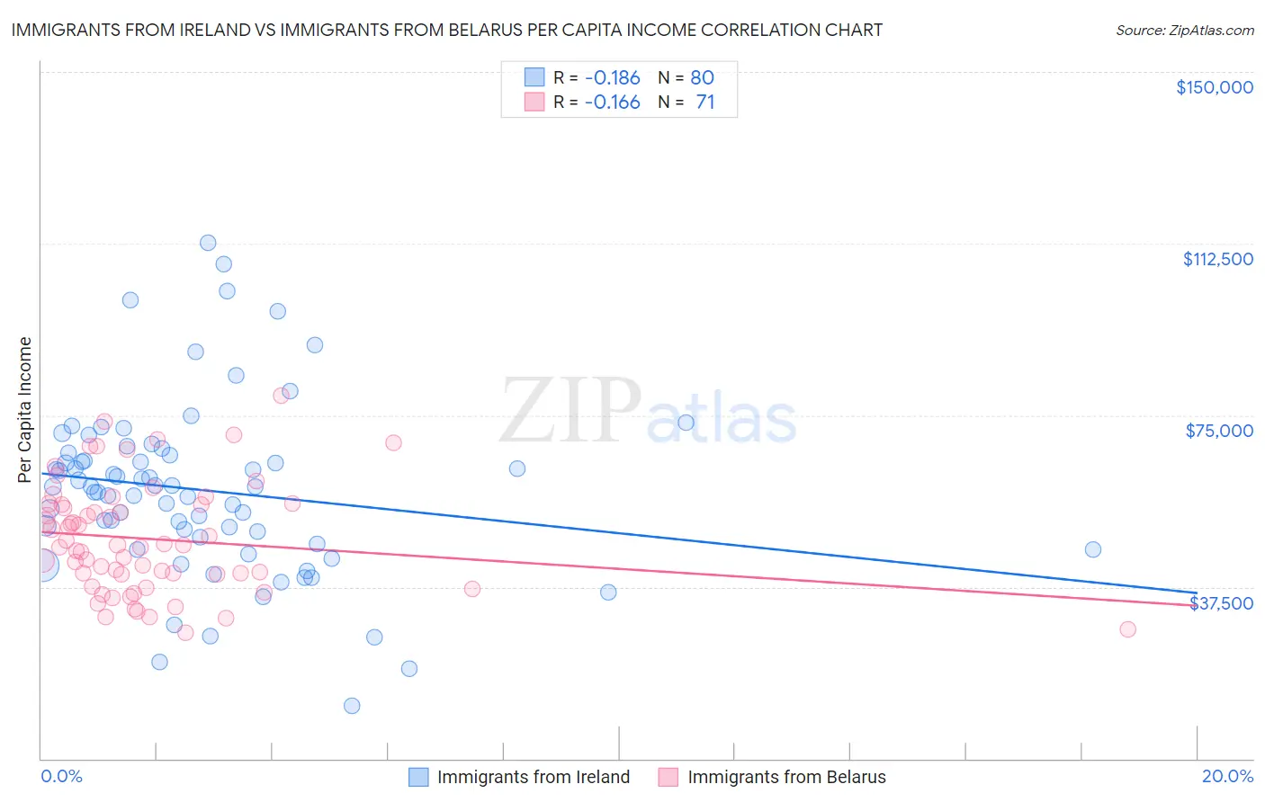 Immigrants from Ireland vs Immigrants from Belarus Per Capita Income