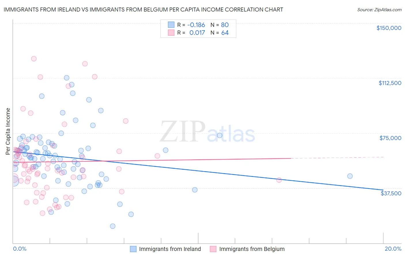 Immigrants from Ireland vs Immigrants from Belgium Per Capita Income