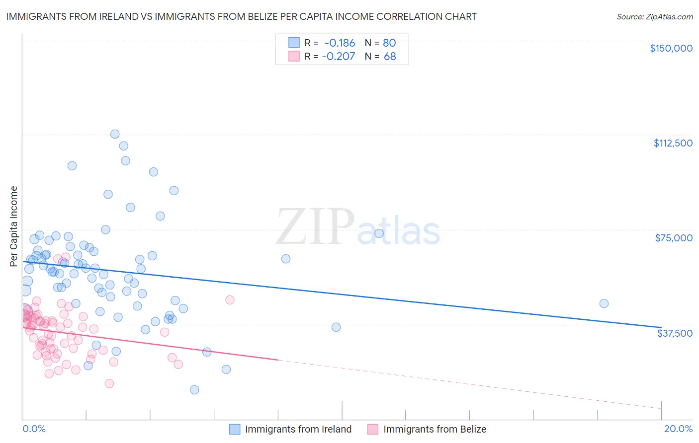 Immigrants from Ireland vs Immigrants from Belize Per Capita Income