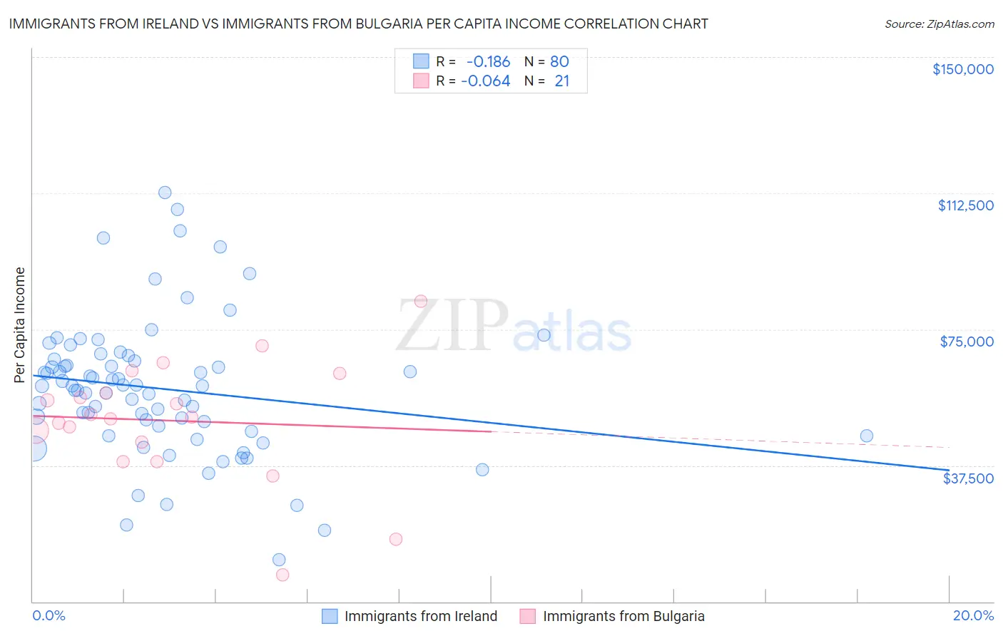 Immigrants from Ireland vs Immigrants from Bulgaria Per Capita Income