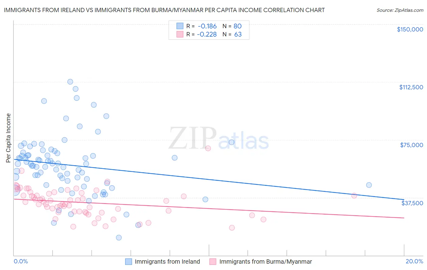 Immigrants from Ireland vs Immigrants from Burma/Myanmar Per Capita Income