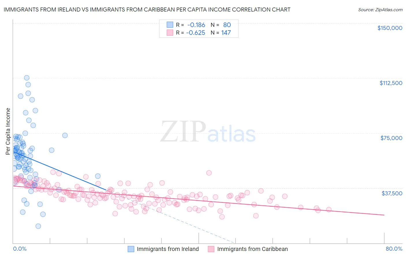 Immigrants from Ireland vs Immigrants from Caribbean Per Capita Income