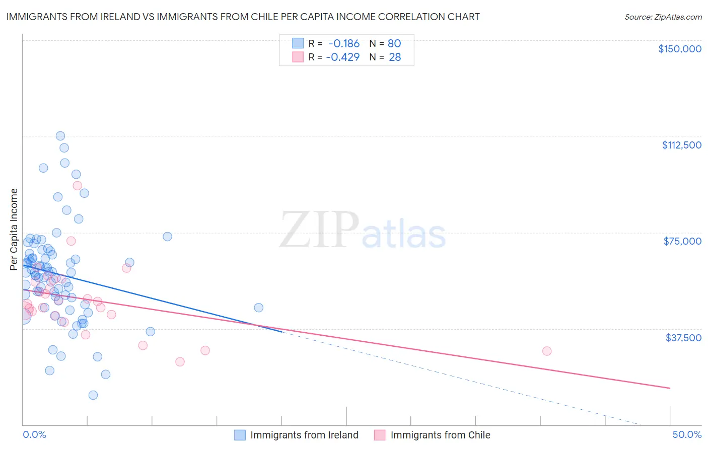Immigrants from Ireland vs Immigrants from Chile Per Capita Income