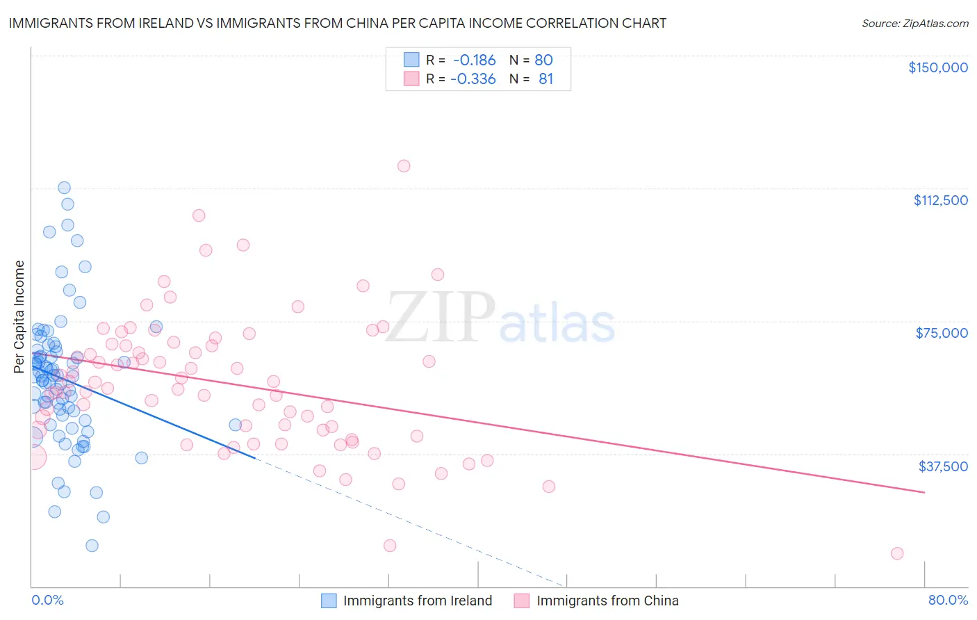 Immigrants from Ireland vs Immigrants from China Per Capita Income