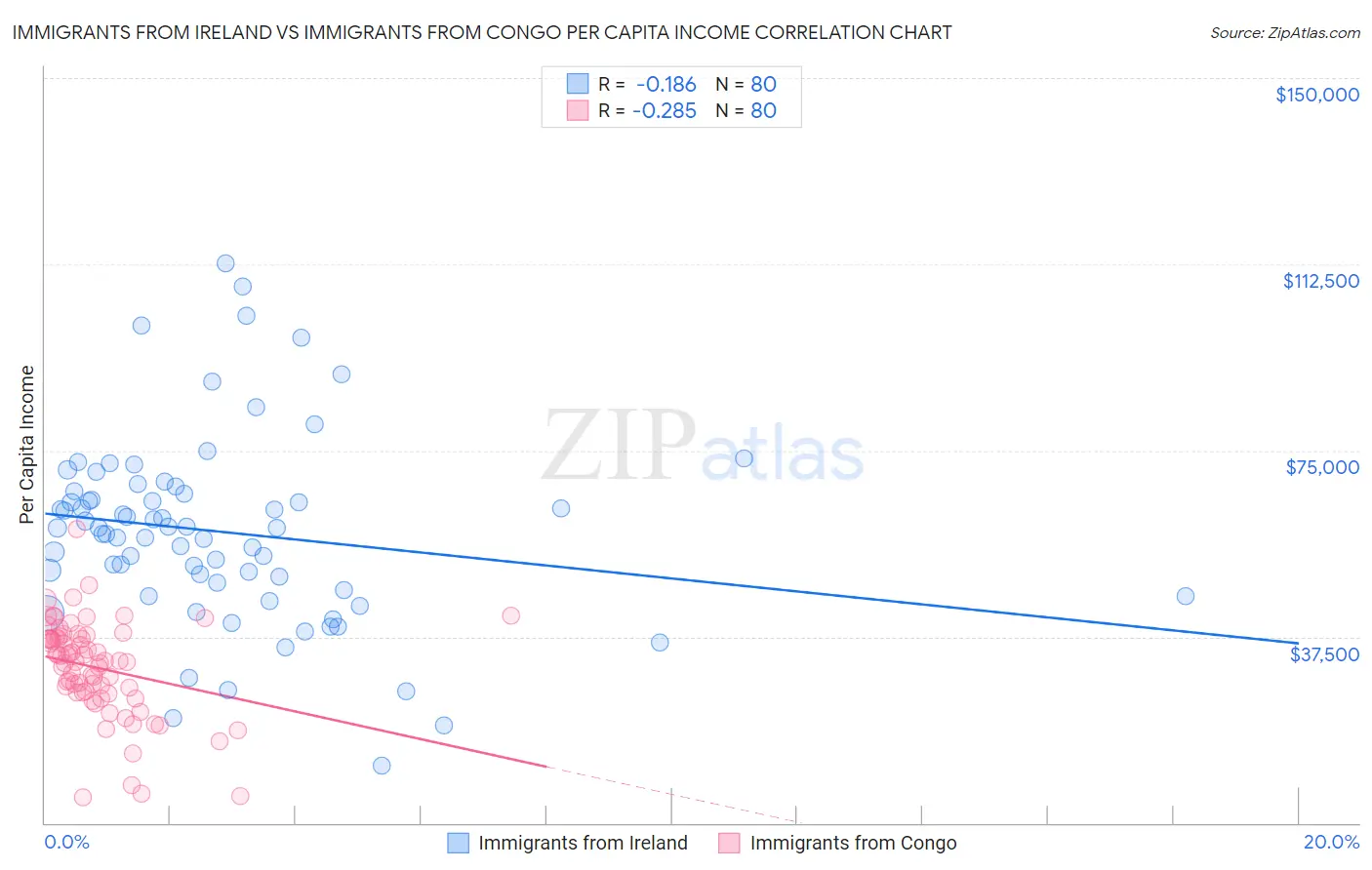Immigrants from Ireland vs Immigrants from Congo Per Capita Income