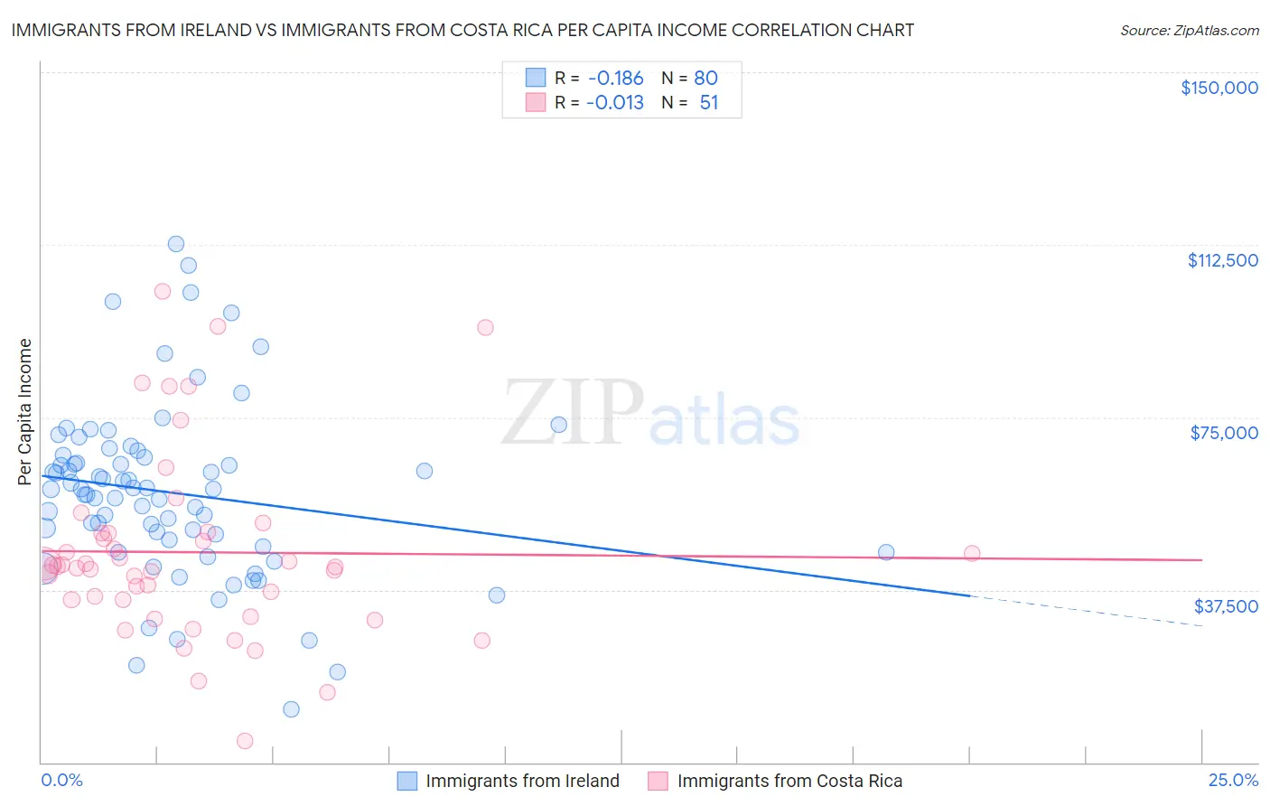 Immigrants from Ireland vs Immigrants from Costa Rica Per Capita Income