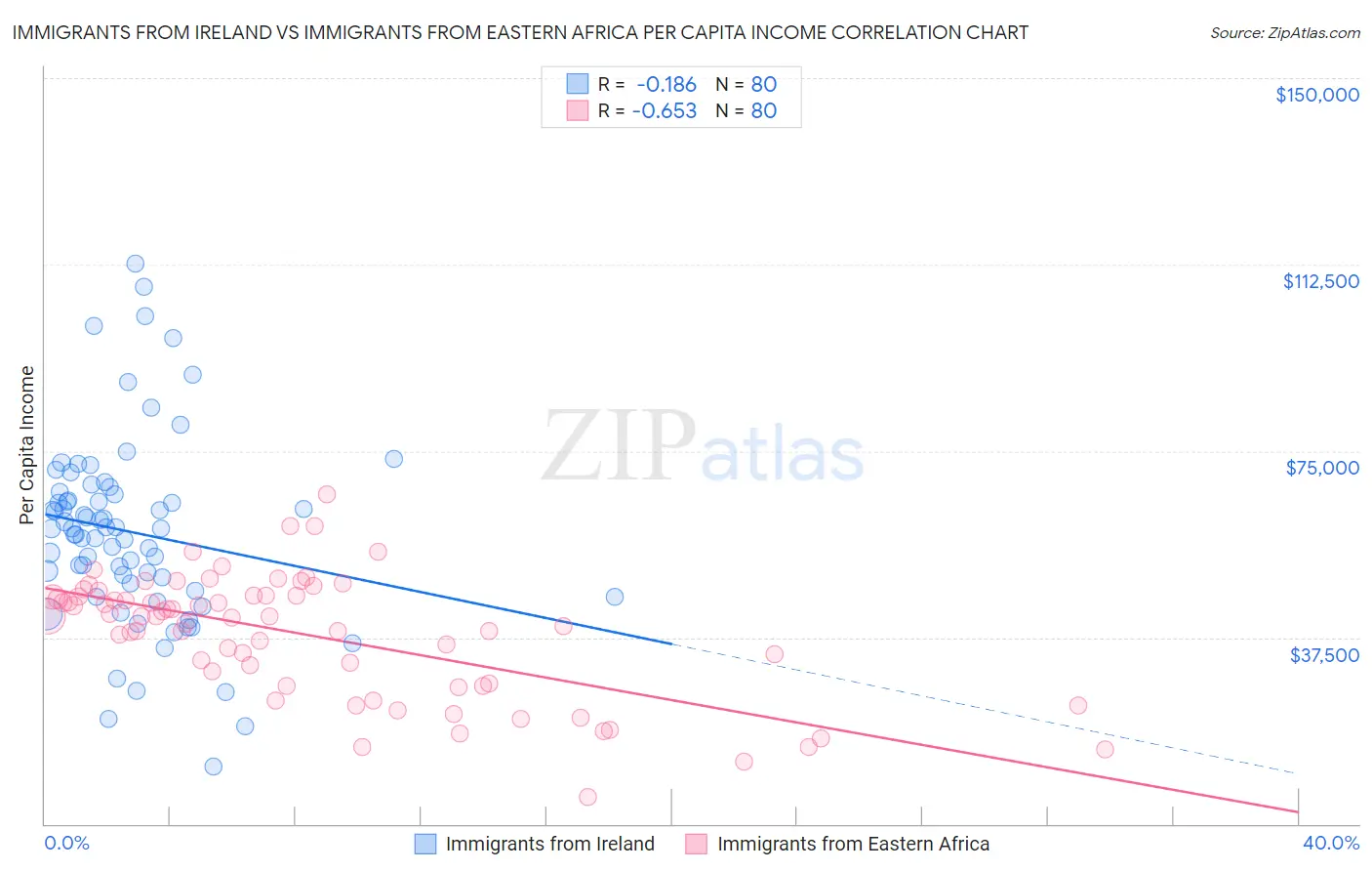 Immigrants from Ireland vs Immigrants from Eastern Africa Per Capita Income