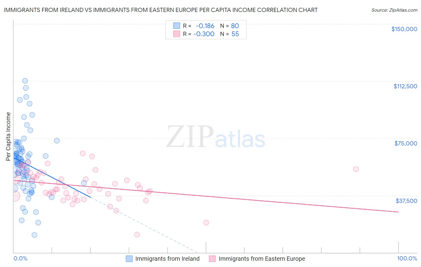 Immigrants from Ireland vs Immigrants from Eastern Europe Per Capita Income