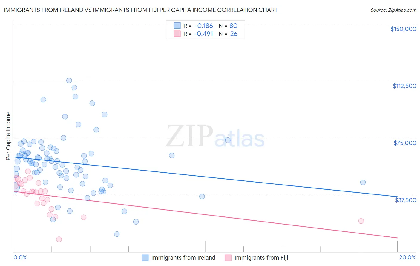 Immigrants from Ireland vs Immigrants from Fiji Per Capita Income