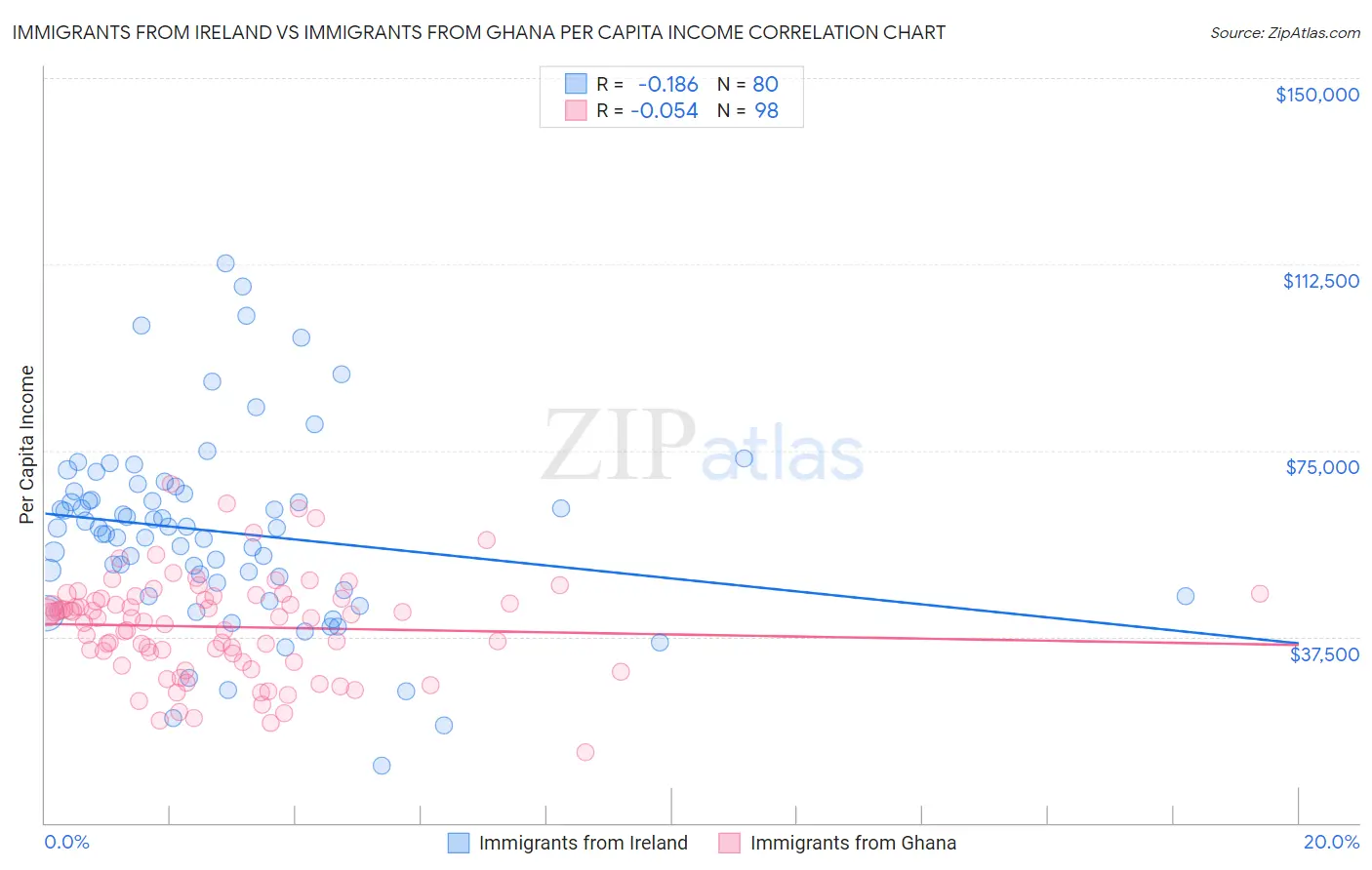 Immigrants from Ireland vs Immigrants from Ghana Per Capita Income