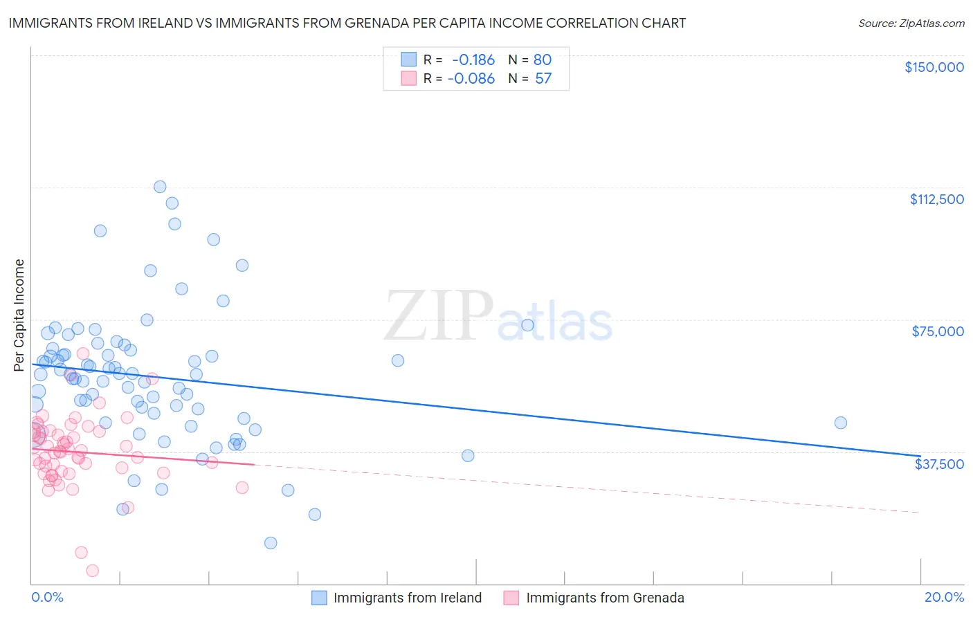 Immigrants from Ireland vs Immigrants from Grenada Per Capita Income