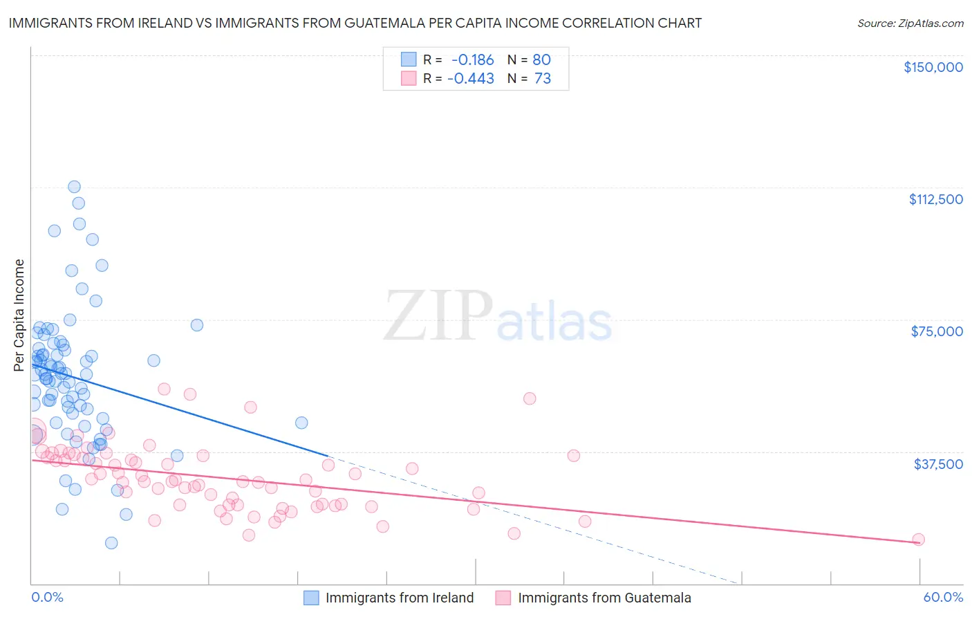 Immigrants from Ireland vs Immigrants from Guatemala Per Capita Income