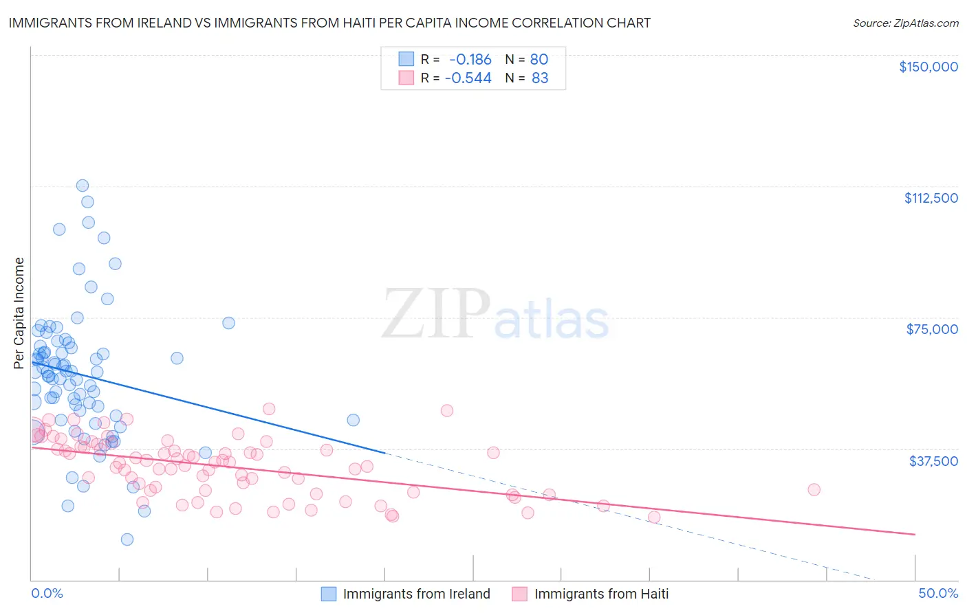 Immigrants from Ireland vs Immigrants from Haiti Per Capita Income