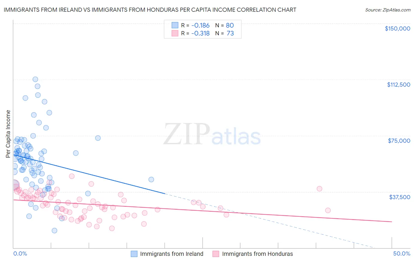 Immigrants from Ireland vs Immigrants from Honduras Per Capita Income
