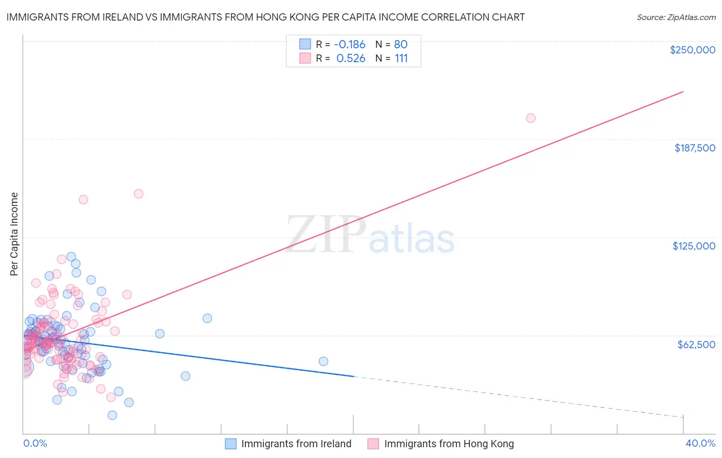 Immigrants from Ireland vs Immigrants from Hong Kong Per Capita Income